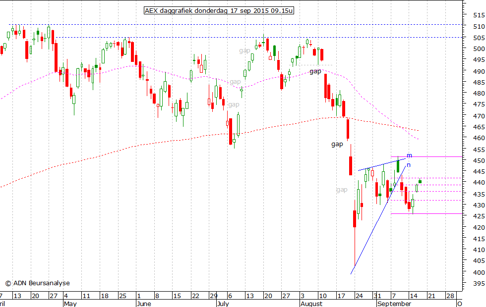 AEX daggrafiek 170915 09.15u