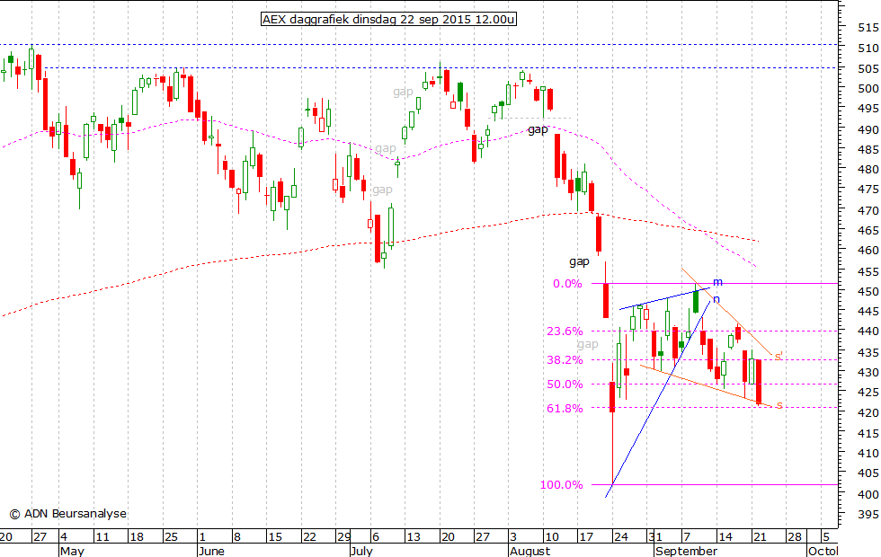 AEX daggrafiek 220915 12.00u