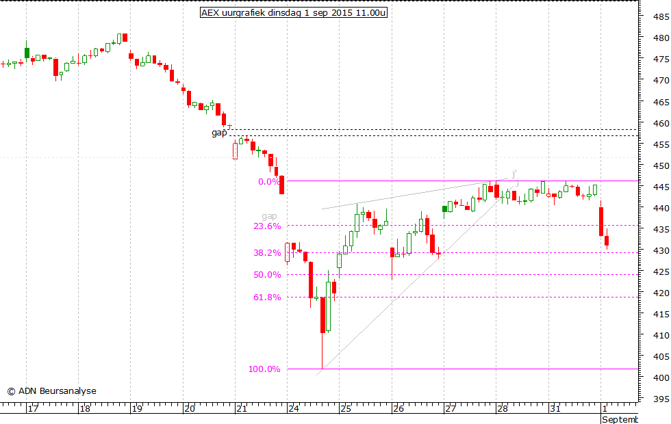 AEX uurgrafiek 010915 11.00u