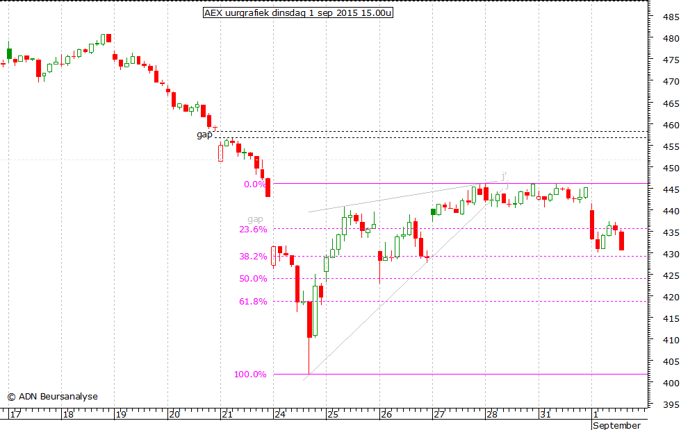 AEX uurgrafiek 010915 15.00u