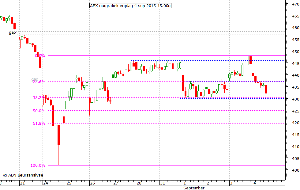 AEX uurgrafiek 040915 15.00u