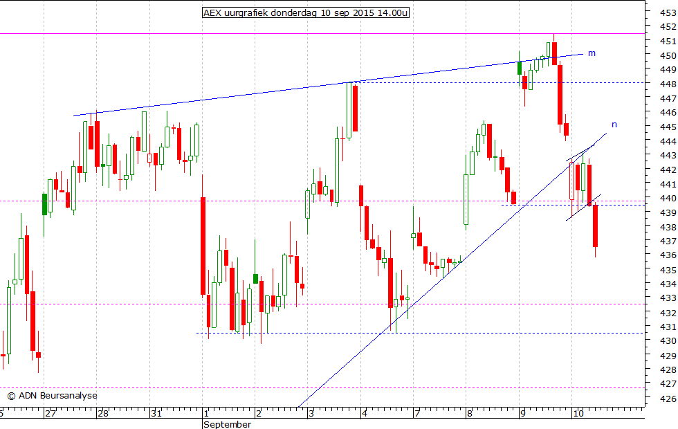 AEX uurgrafiek 100915 14.00u