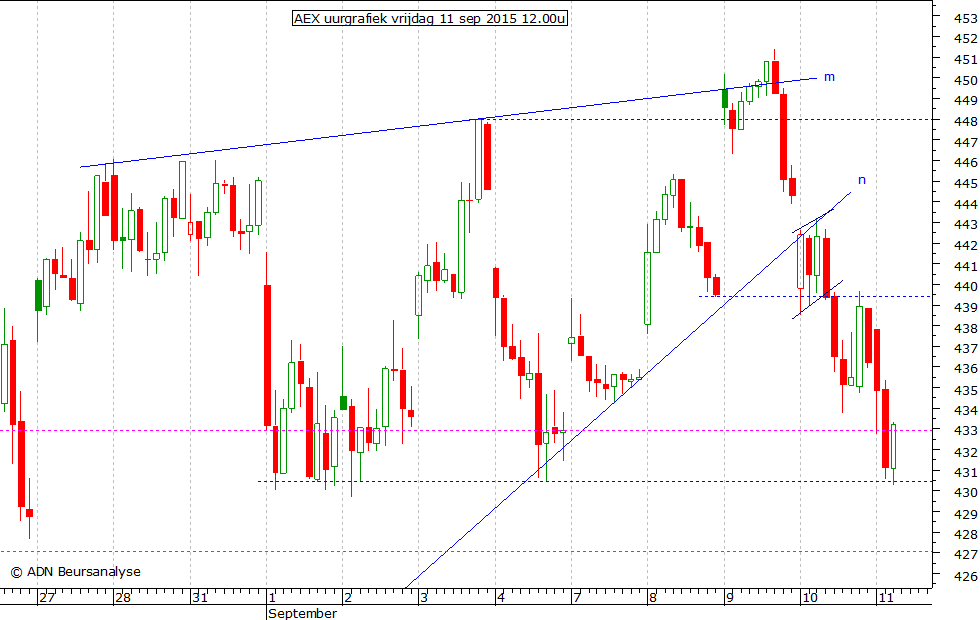 AEX uurgrafiek 110915 12.00u