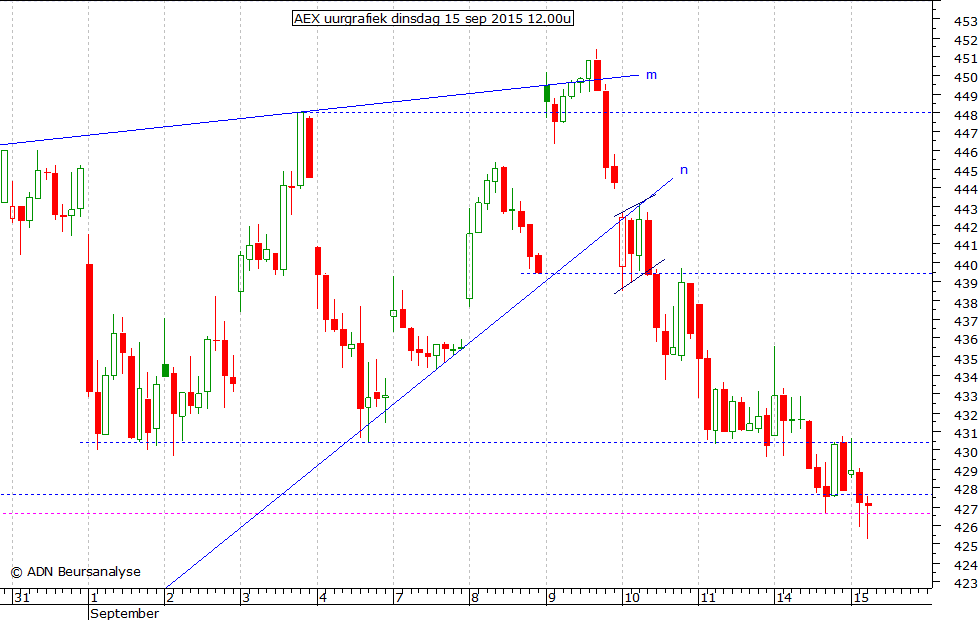 AEX uurgrafiek 150915 12.00u