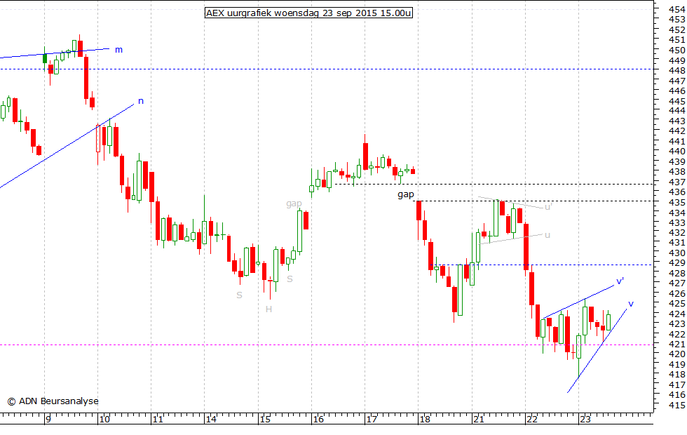 AEX uurgrafiek 230915 15.00u