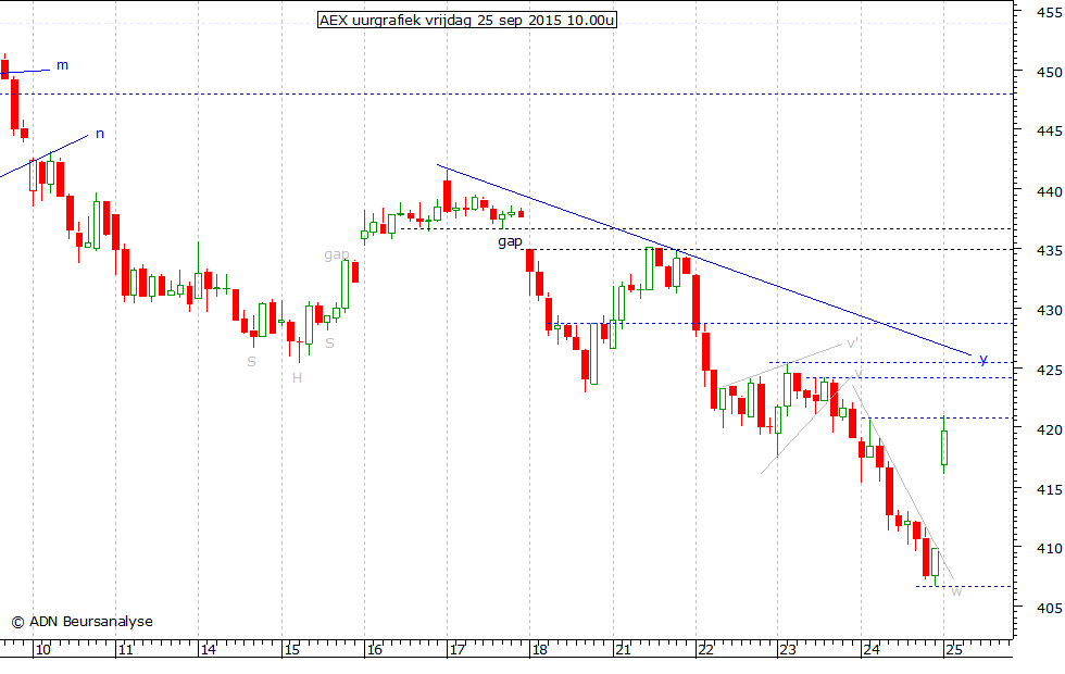 AEX uurgrafiek 250915 10.00u