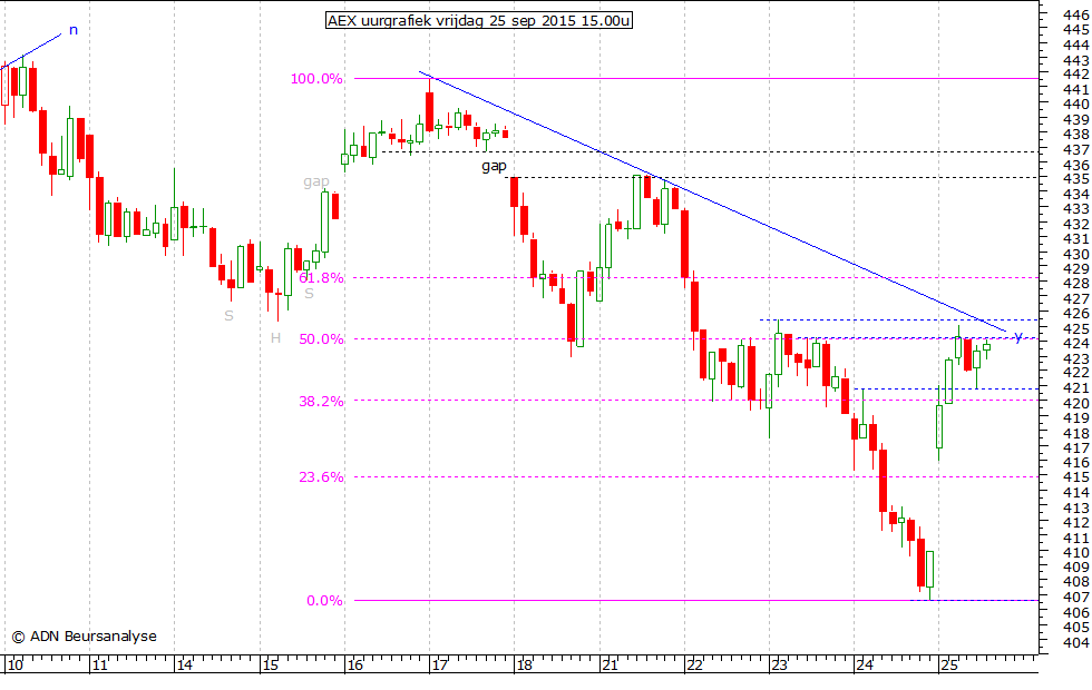 AEX uurgrafiek 250915 15.00u