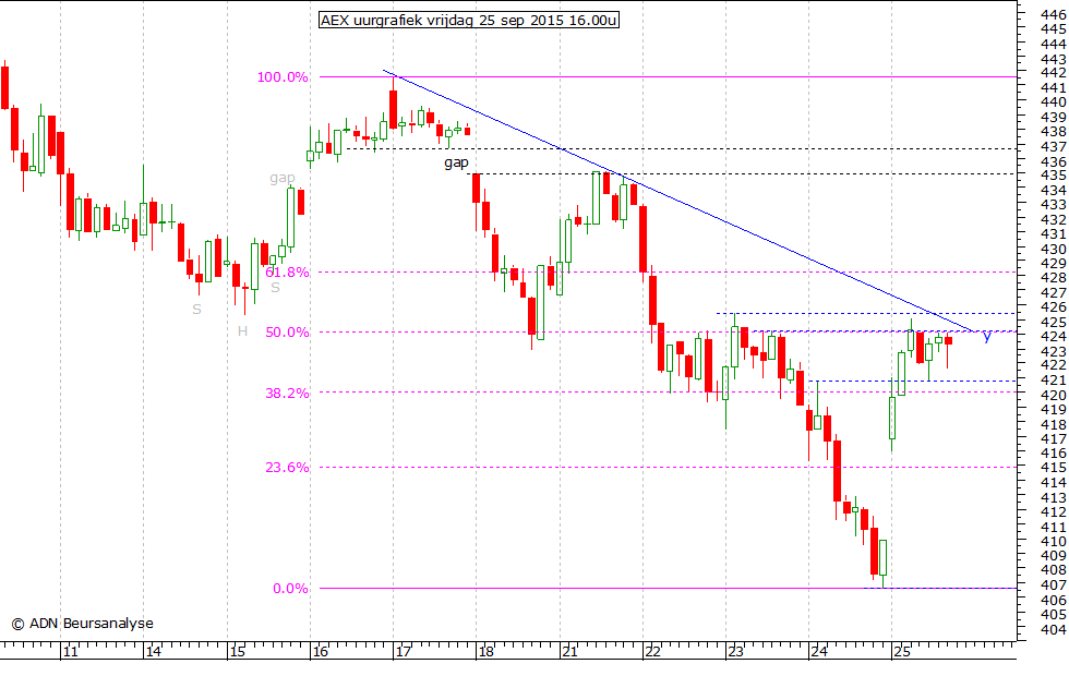 AEX uurgrafiek 250915 16.00u