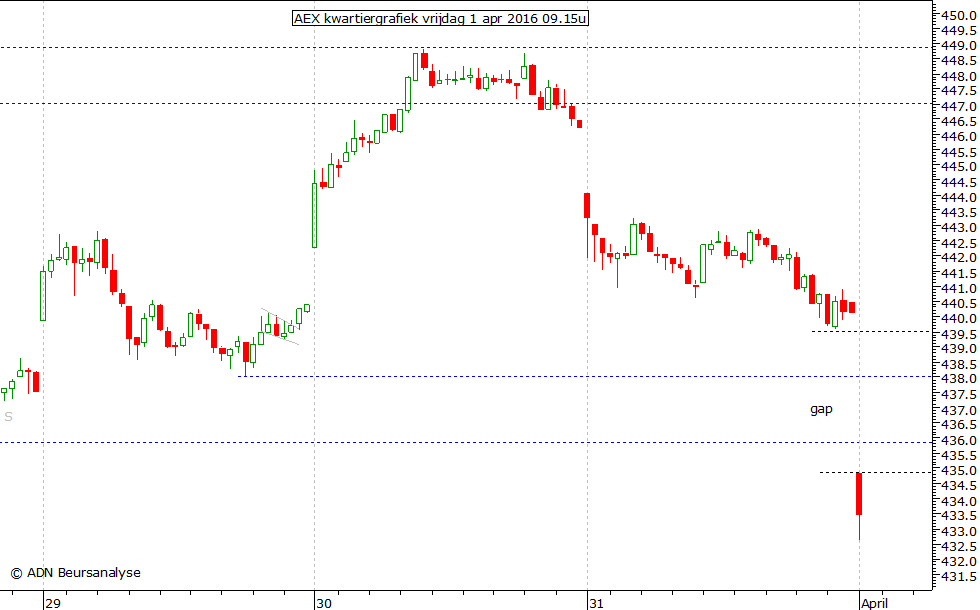 AEX kwartiergrafiek 010416 09.15u