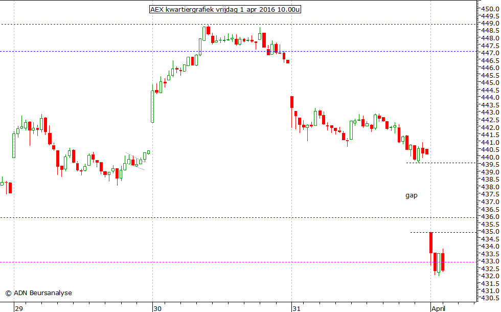 AEX kwartiergrafiek 010416 10.00u