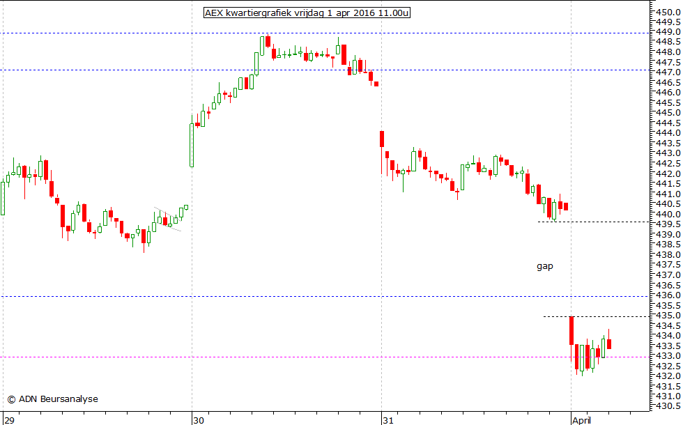 AEX kwartiergrafiek 010416 11.00u