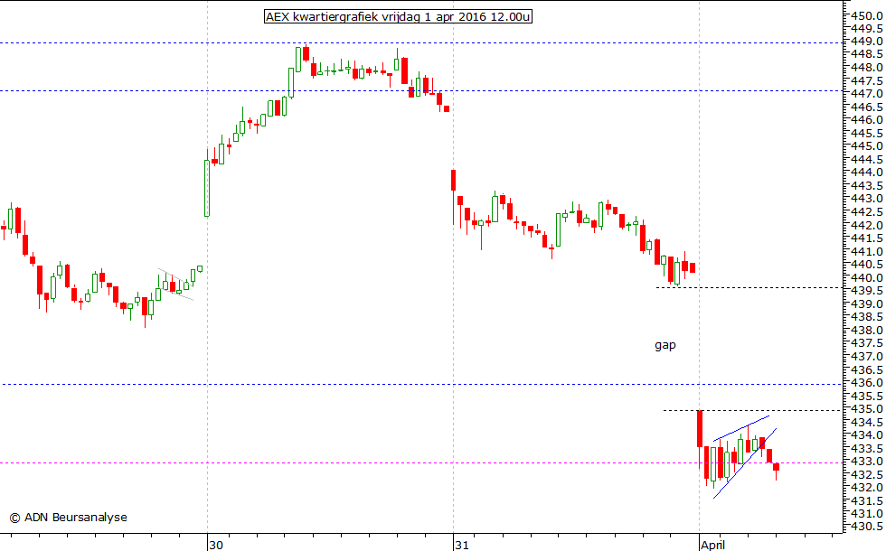 AEX kwartiergrafiek 010416 12.00u