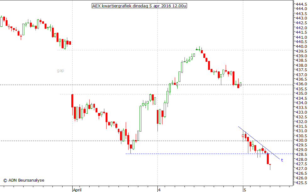 AEX kwartiergrafiek 050416 12.00u