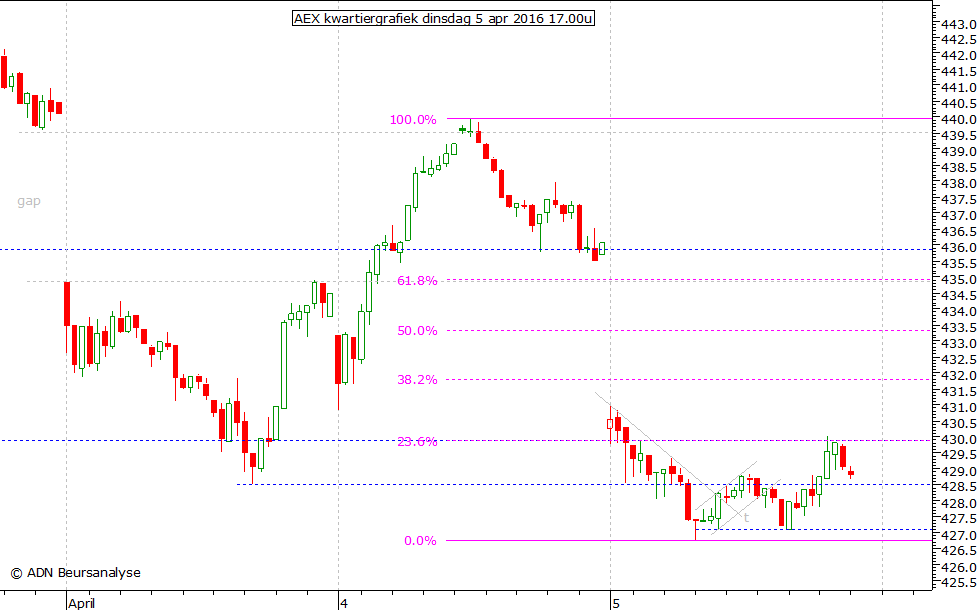 AEX kwartiergrafiek 050416 17.00u