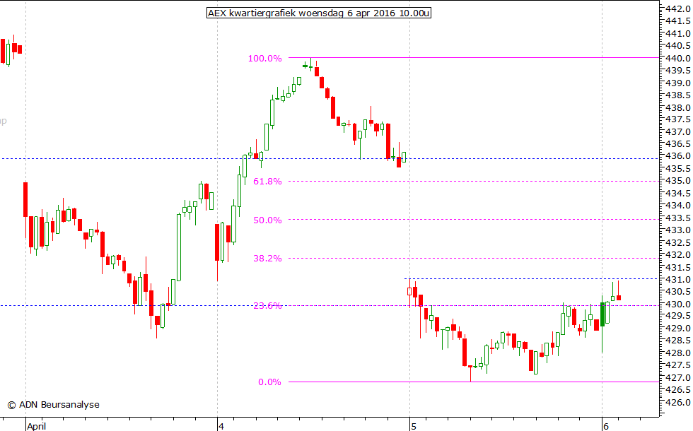 AEX kwartiergrafiek 060416 10.00u