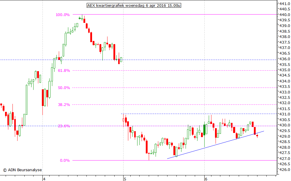 AEX kwartiergrafiek 060416 15.00u