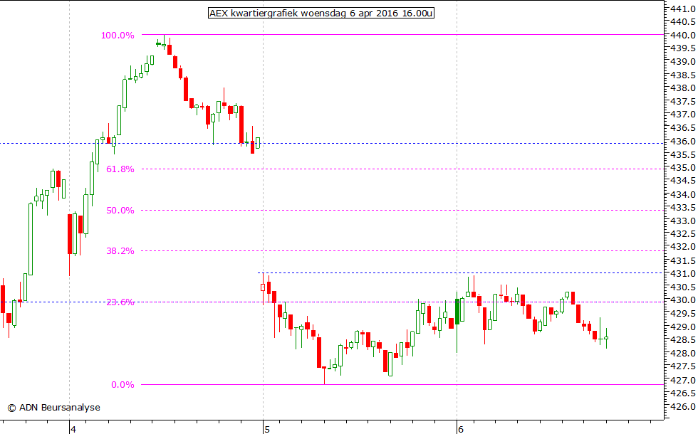 AEX kwartiergrafiek 060416 16.00u