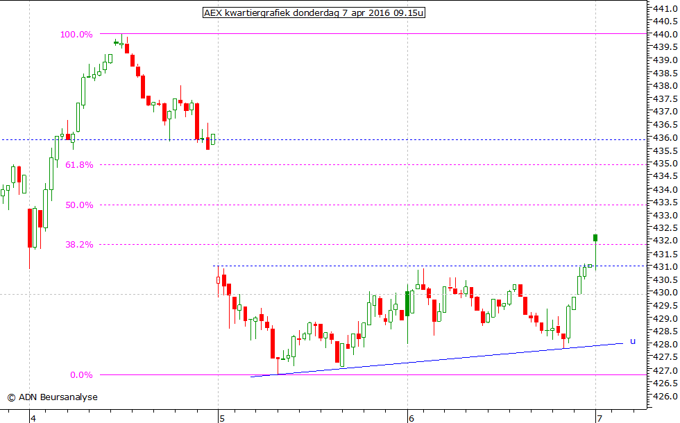 AEX kwartiergrafiek 070416 09.15u