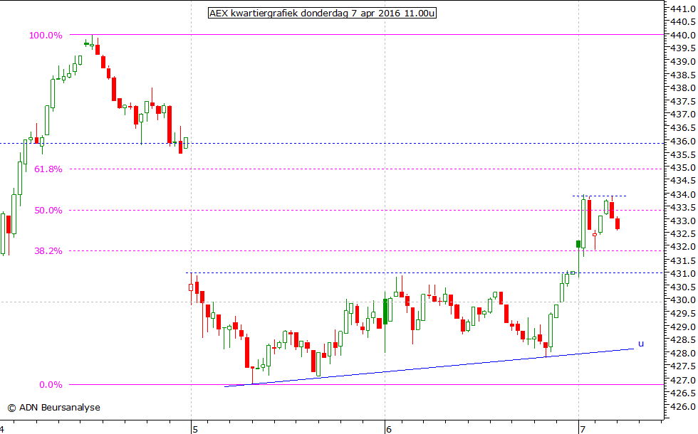 AEX kwartiergrafiek 070416 11.00u