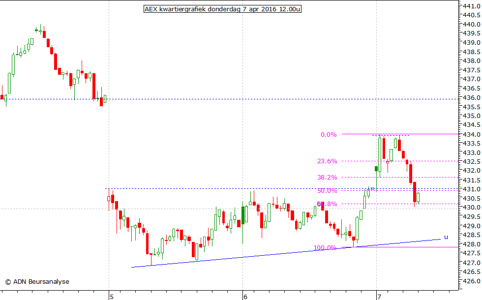 AEX kwartiergrafiek 070416 12.00u