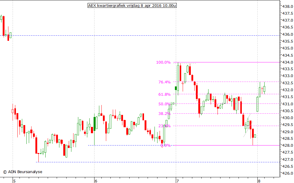 AEX kwartiergrafiek 080416 10.00u