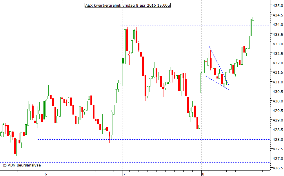 AEX kwartiergrafiek 080416 15.00u