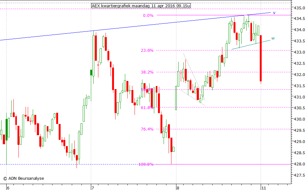 AEX kwartiergrafiek 110416 09.15u