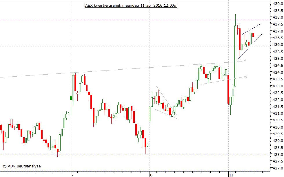 AEX kwartiergrafiek 110416 12.00u