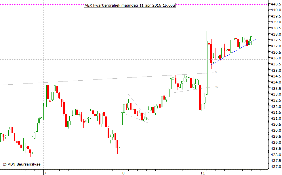 AEX kwartiergrafiek 110416 15.00u