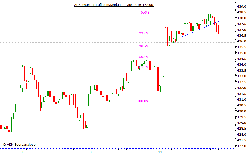 AEX kwartiergrafiek 110416 17.00u