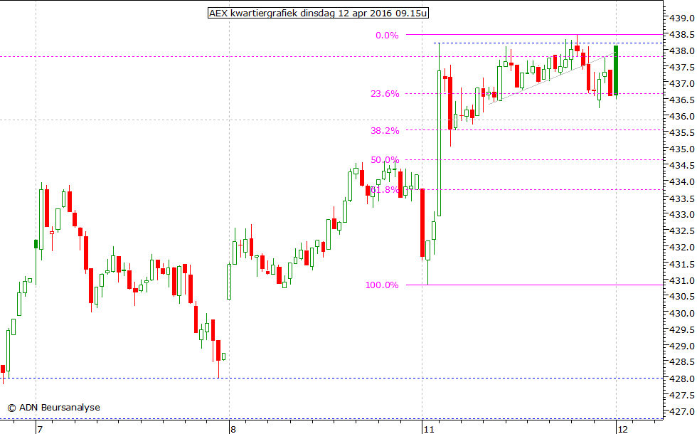 AEX kwartiergrafiek 120416 09.15u