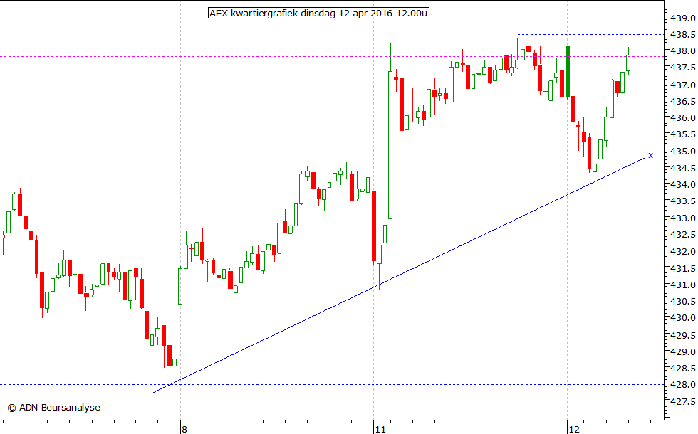 AEX kwartiergrafiek 120416 12.00u