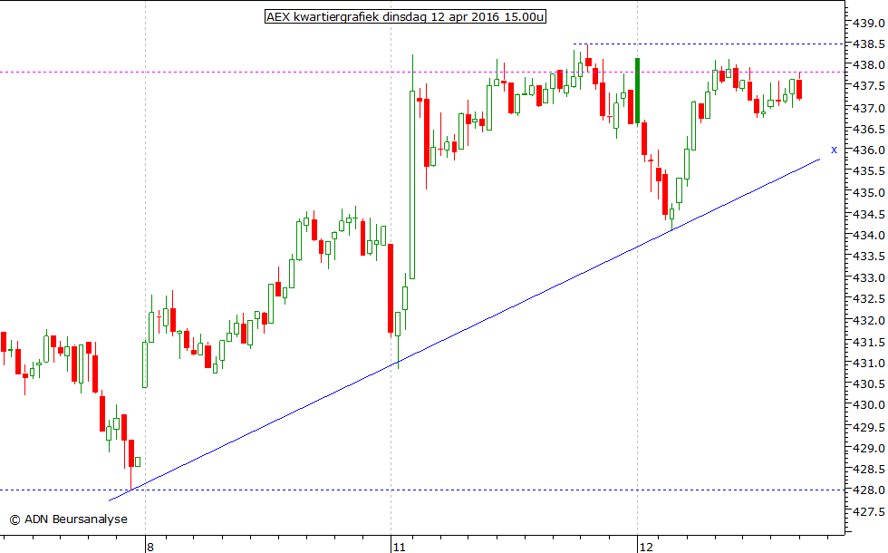 AEX kwartiergrafiek 120416 15.00u