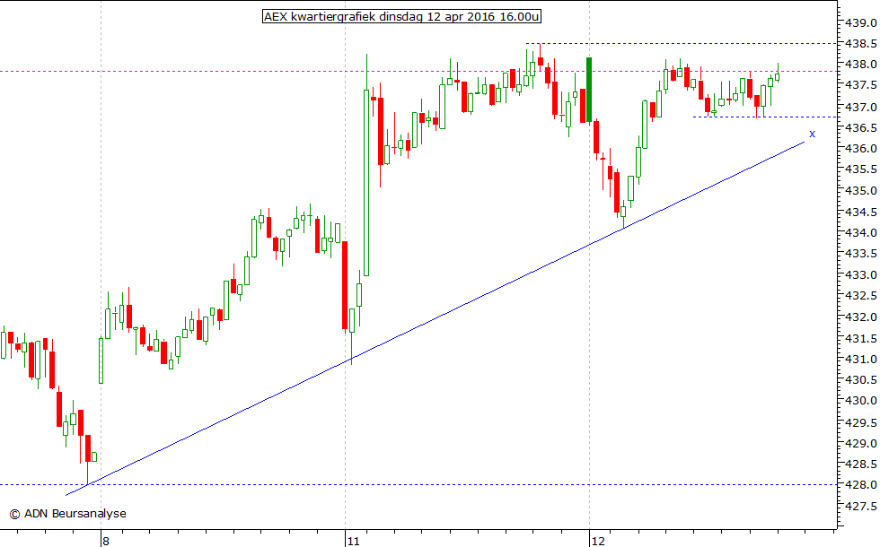 AEX kwartiergrafiek 120416 16.00u