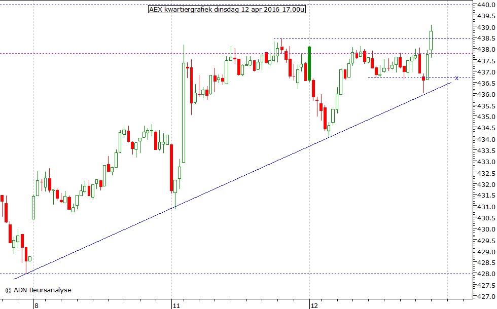 AEX kwartiergrafiek 120416 17.00u