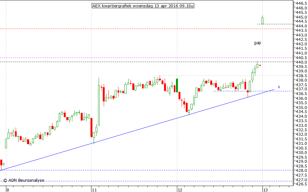 AEX kwartiergrafiek 130416 09.15u