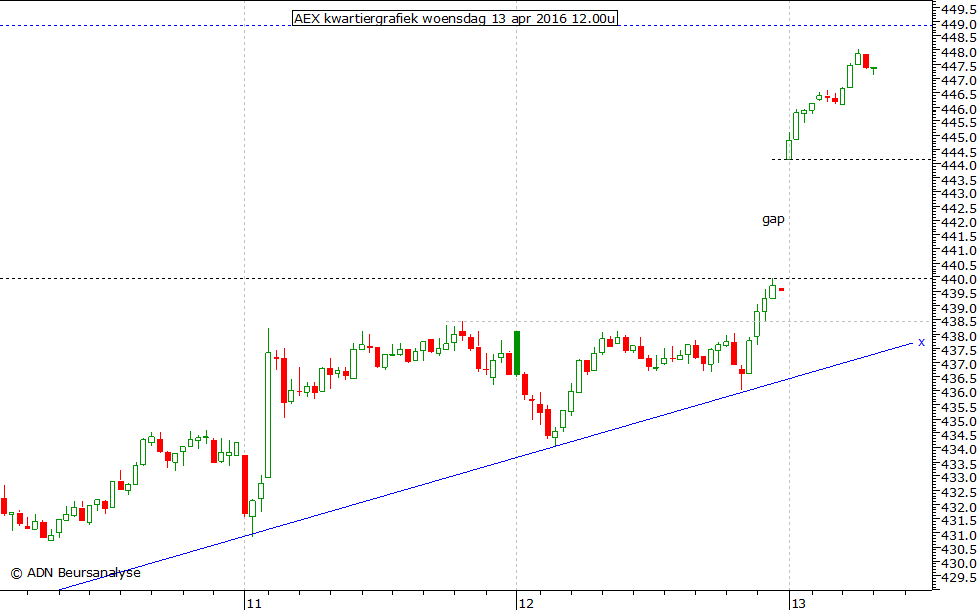 AEX kwartiergrafiek 130416 12.00u