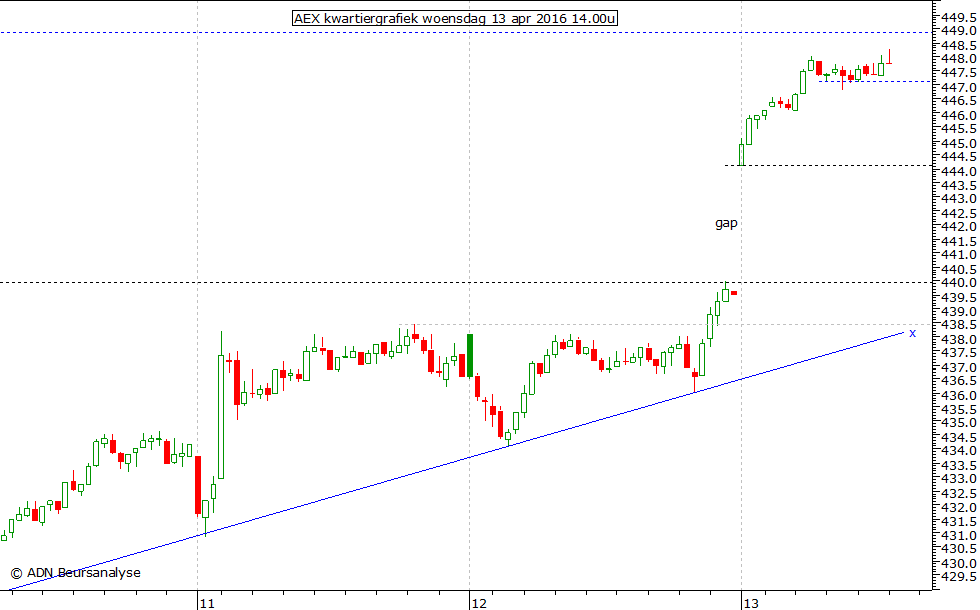 AEX kwartiergrafiek 130416 14.00u