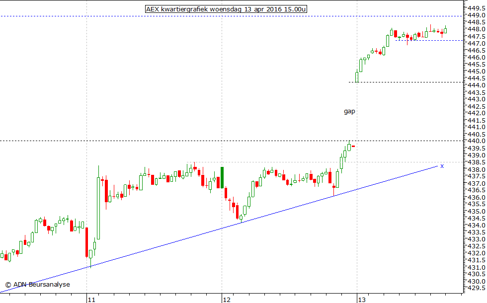 AEX kwartiergrafiek 130416 15.00u