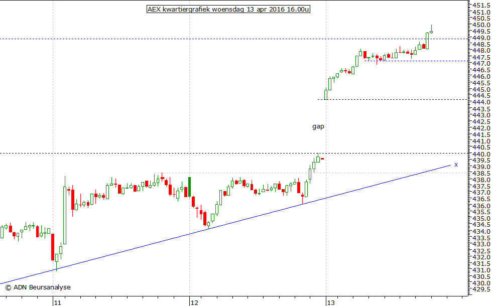 AEX kwartiergrafiek 130416 16.00u