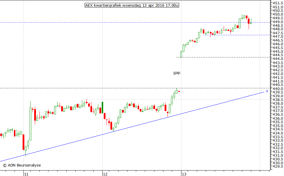 AEX kwartiergrafiek 130416 17.00u