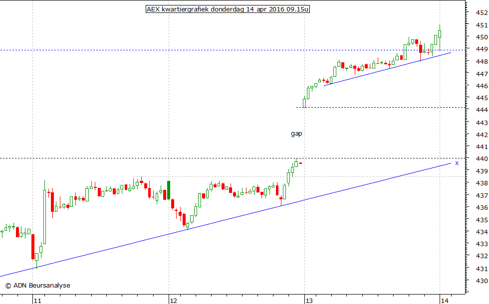 AEX kwartiergrafiek 140416 09.15u