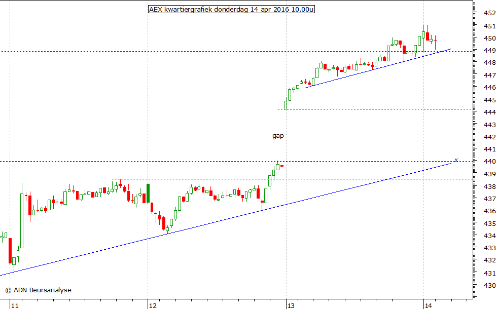 AEX kwartiergrafiek 140416 10.00u