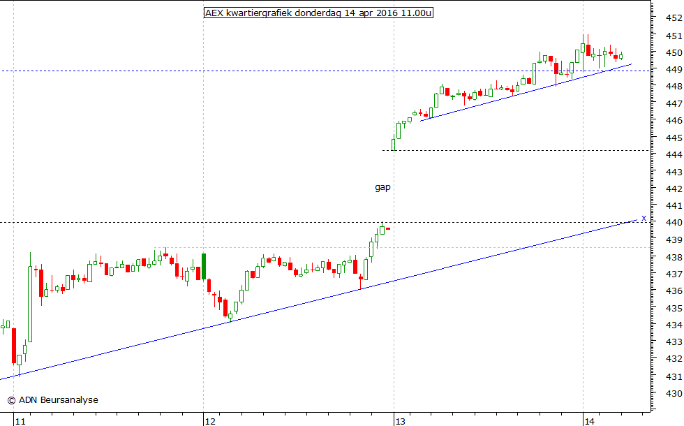 AEX kwartiergrafiek 140416 11.00u