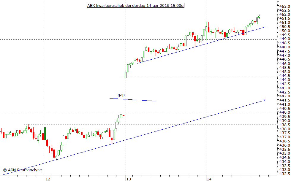 AEX kwartiergrafiek 140416 15.00u