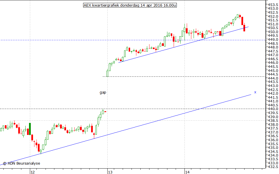 AEX kwartiergrafiek 140416 16.00u