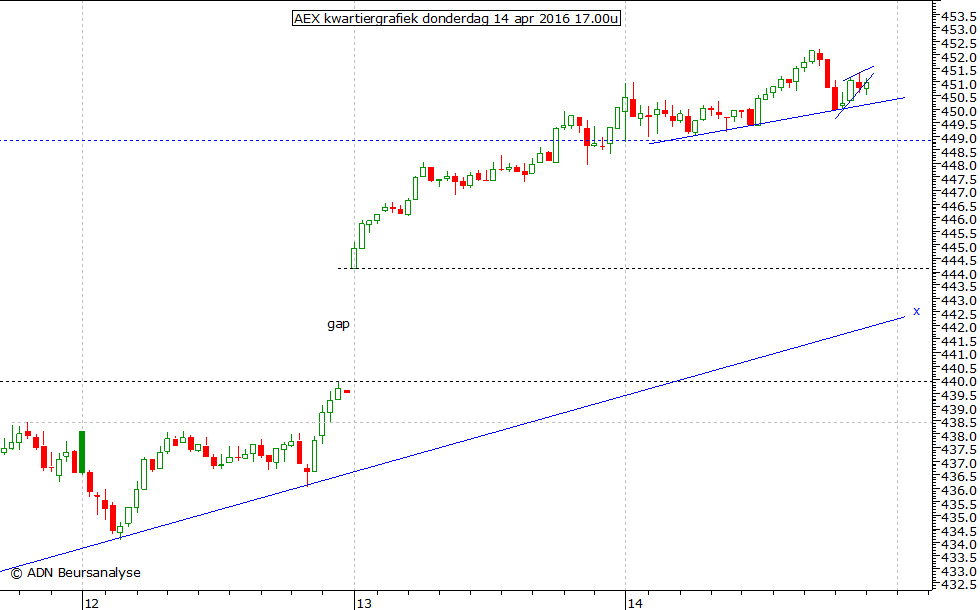 AEX kwartiergrafiek 140416 17.00u