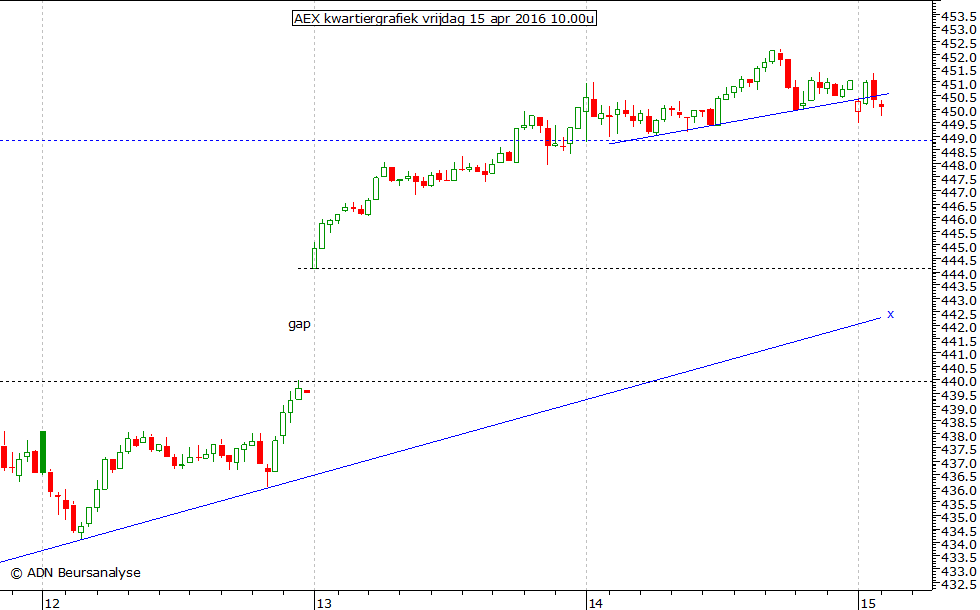 AEX kwartiergrafiek 150416 10.00u