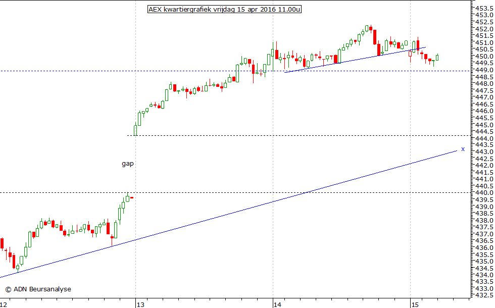 AEX kwartiergrafiek 150416 11.00u