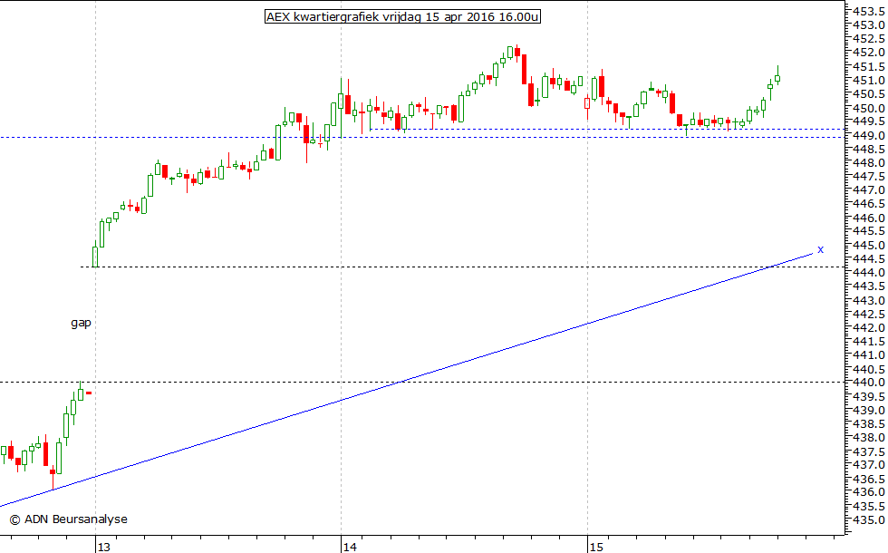 AEX kwartiergrafiek 150416 16.00u